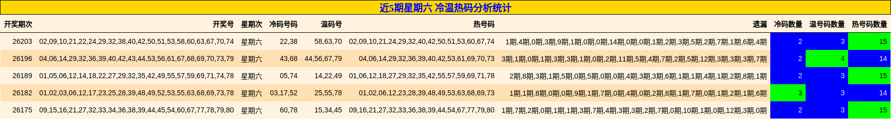 冷温热码分析
