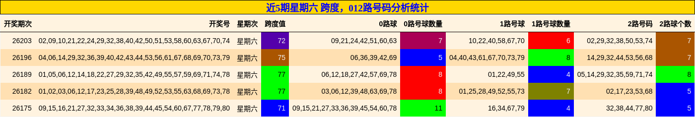 跨度分析，012路号码分析