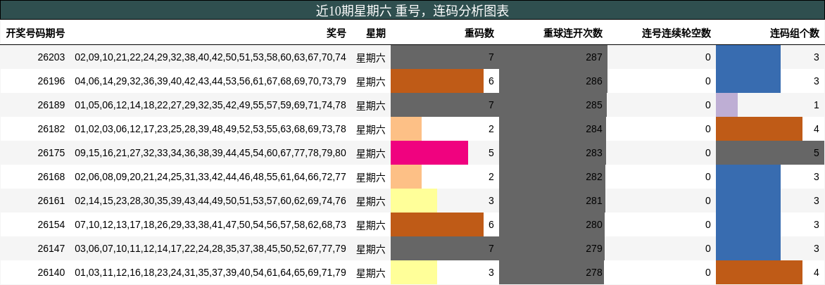 近10期星期六 重号，连码分析图表