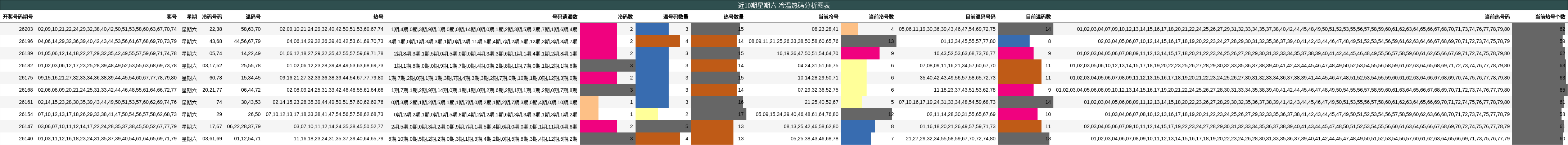 近10期星期六 冷温热码分析图表