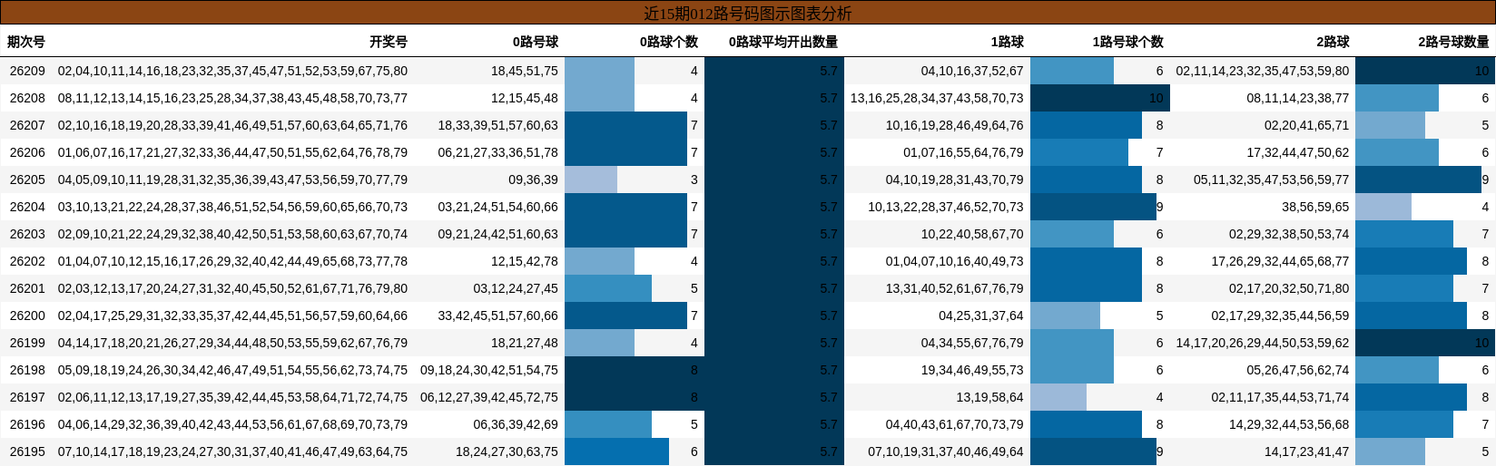 012路号码分析