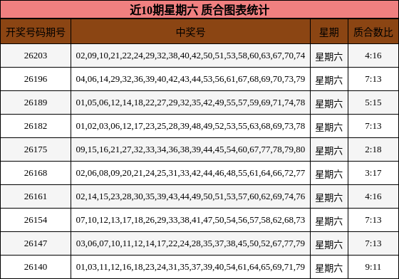 近10期星期六 质合图表统计