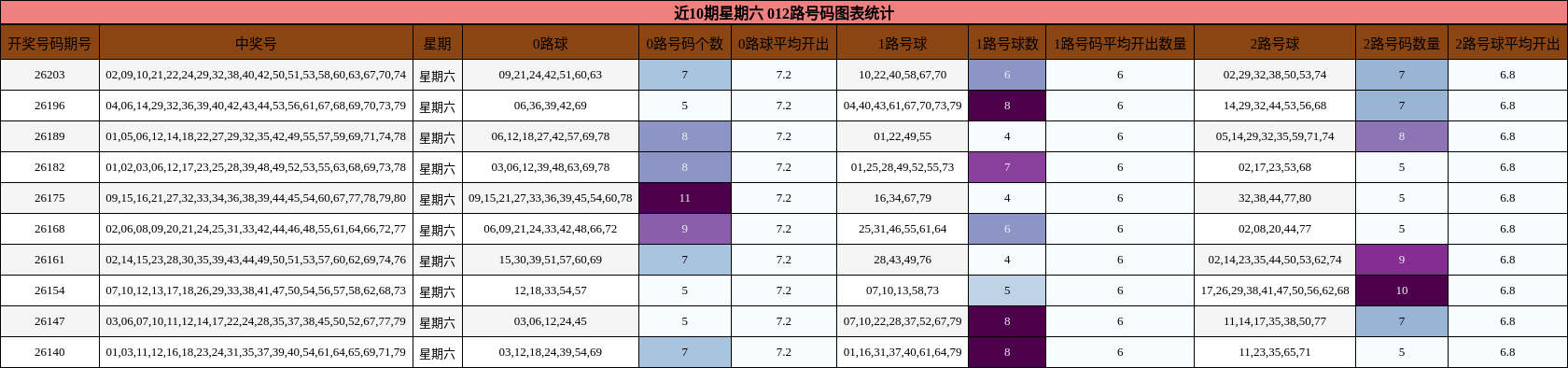 近10期星期六 012路号码图表统计