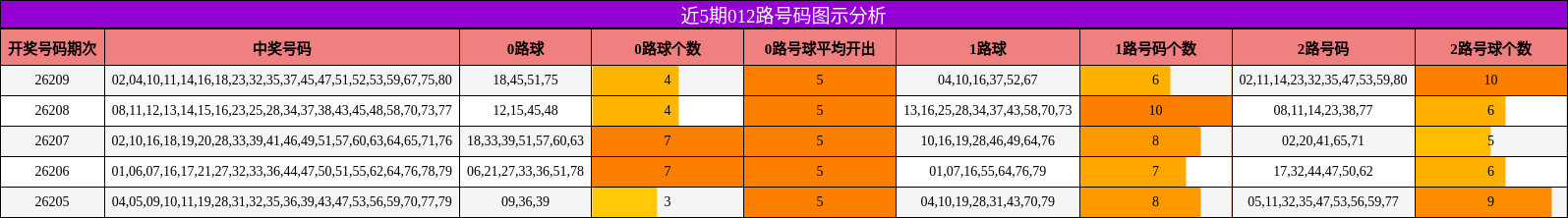 近5期012路号码图示分析