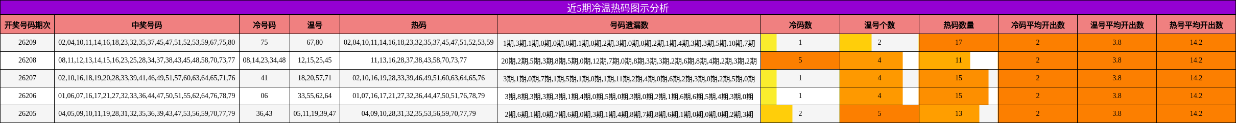 近5期冷温热码图示分析