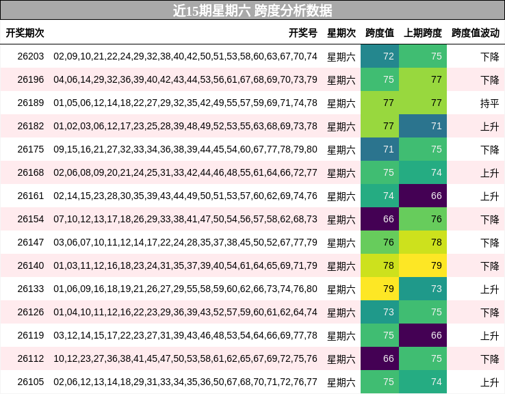 近15期星期六 跨度分析数据