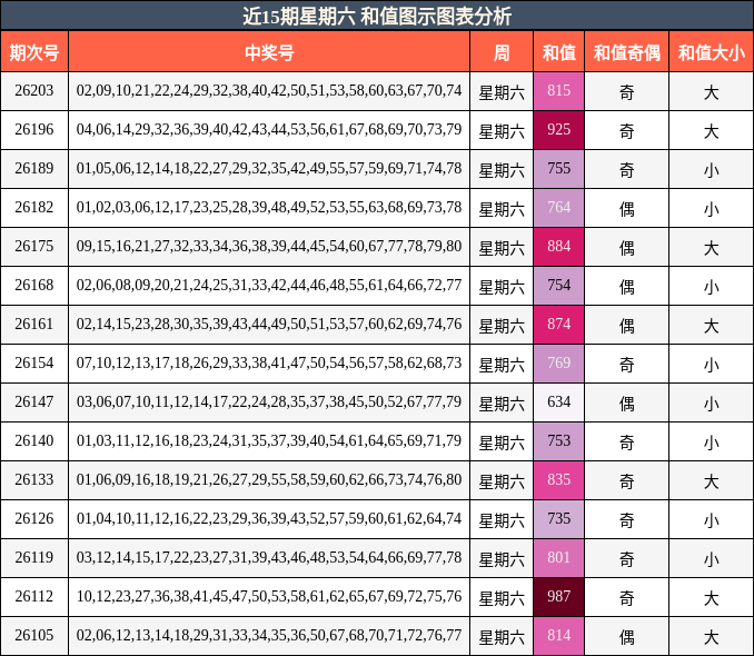 近15期星期六 和值图示图表分析