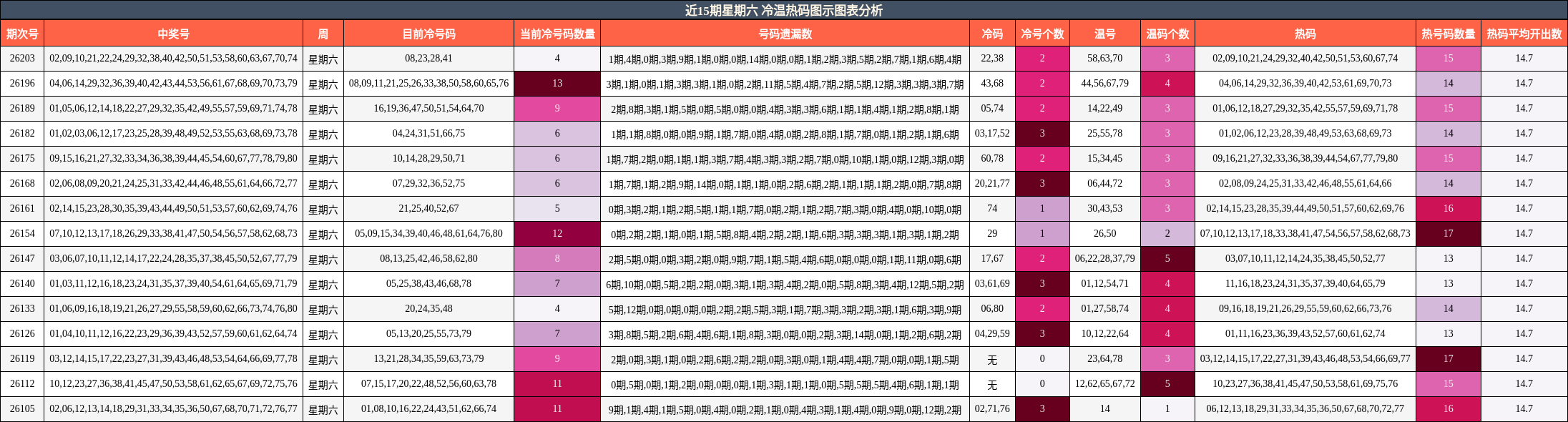 近15期星期六 冷温热码图示图表分析