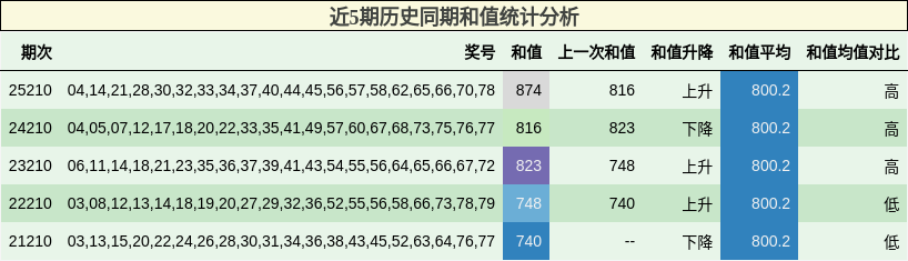 近5期历史同期和值统计分析