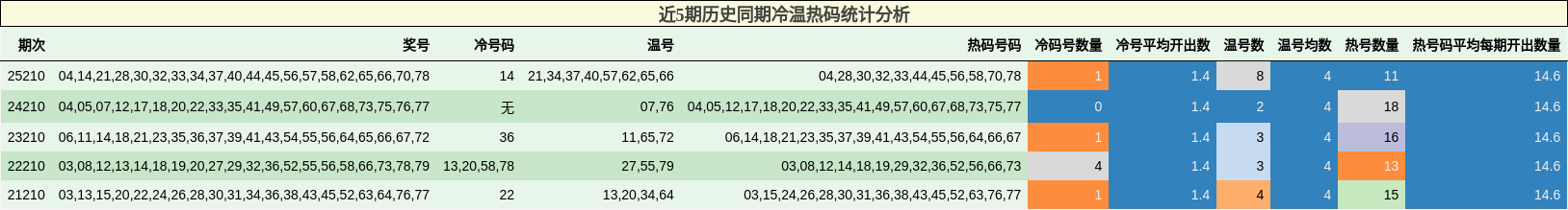 近5期历史同期冷温热码统计分析
