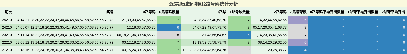近5期历史同期012路号码统计分析