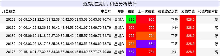 和值分析