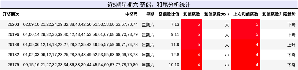 奇偶分析,和尾分析