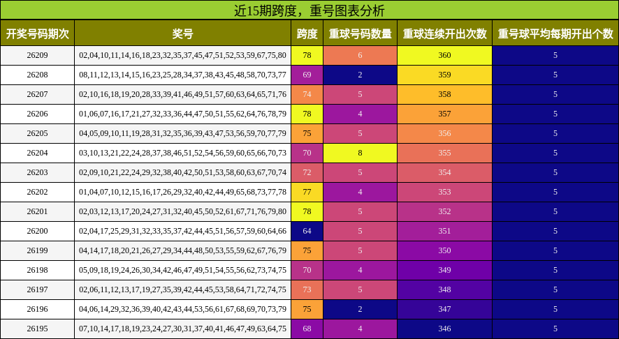 跨度分析,重号分析