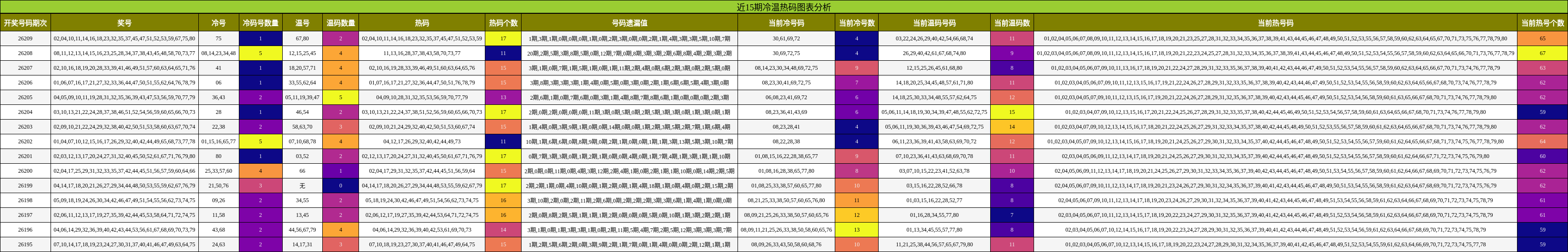 冷温热码分析
