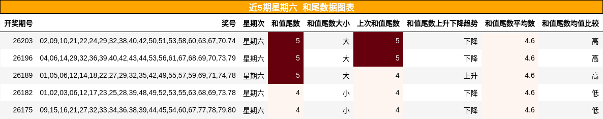 近5期星期六 和尾数据图表