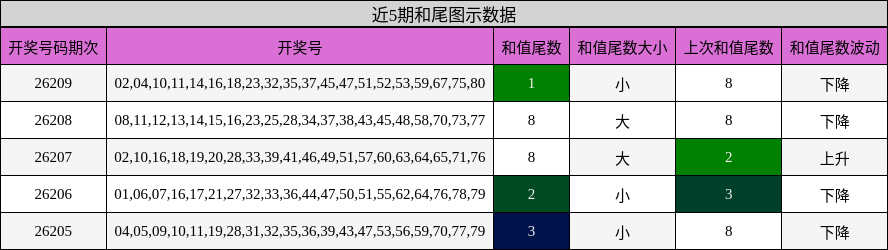 近5期和尾图示数据