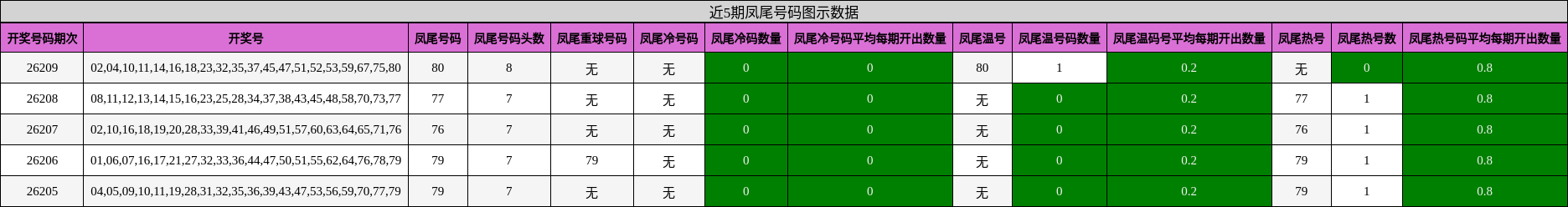 近5期凤尾号码图示数据