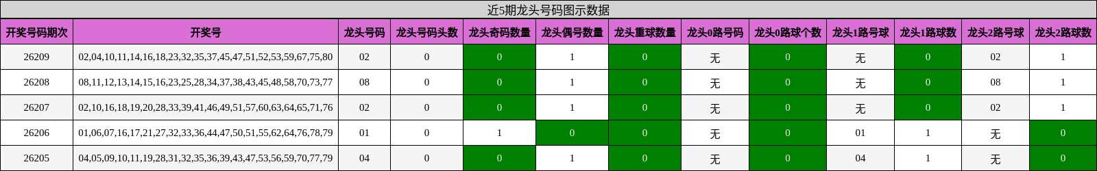 近5期龙头号码图示数据
