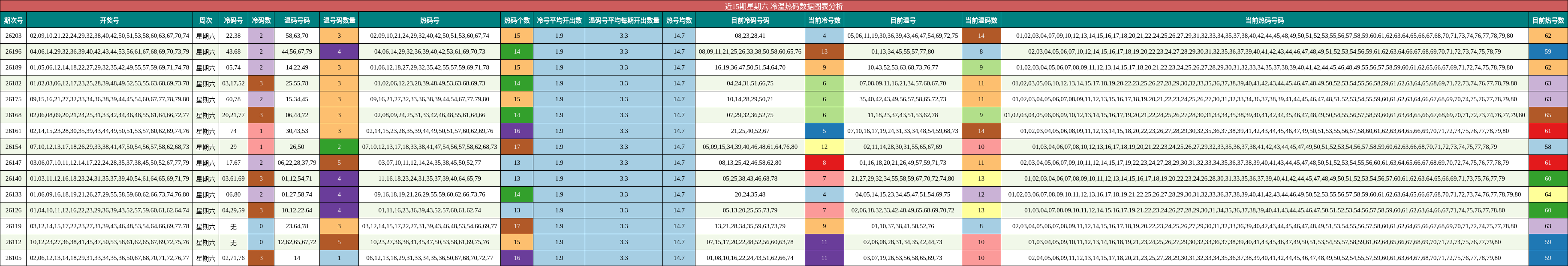 冷温热码分析