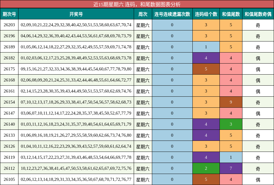 连码分析，和尾分析