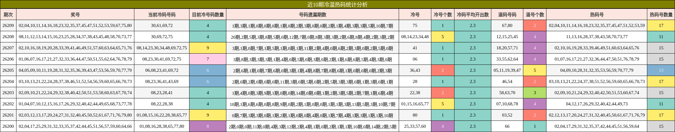 近10期冷温热码统计分析