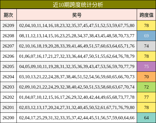 近10期跨度统计分析