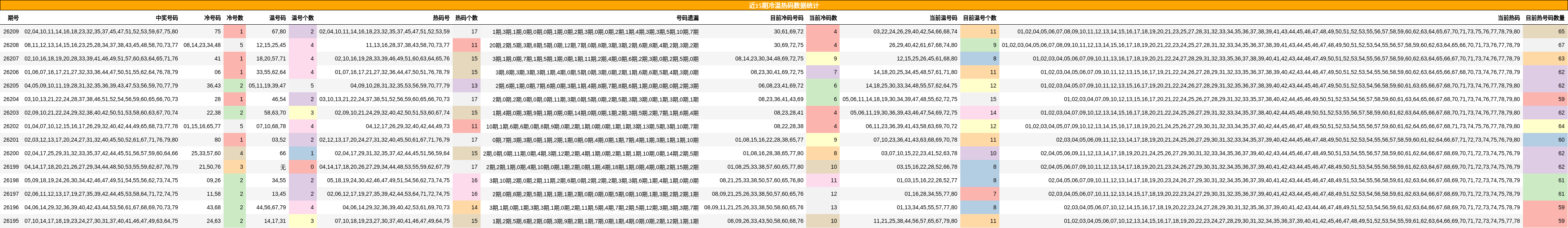 近15期冷温热码数据统计