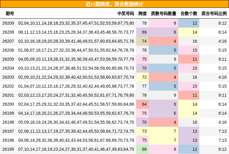 近15期跨度,质合数据统计