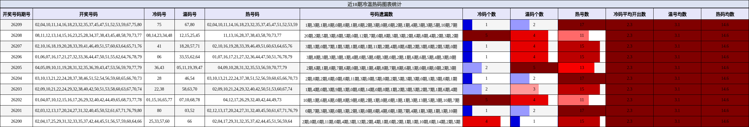冷温热码分析