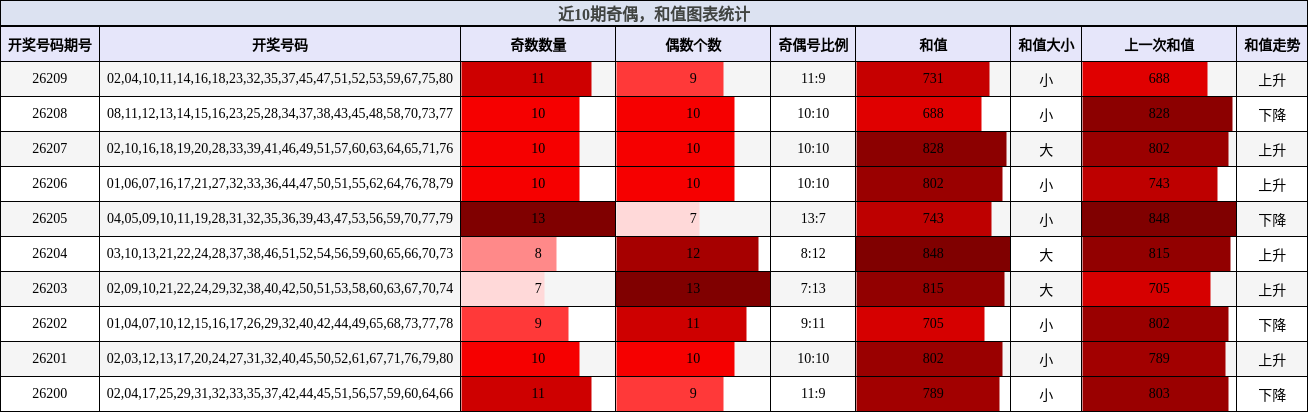 奇偶分析,和值分析