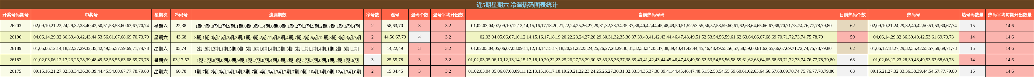 近5期星期六 冷温热码图表统计