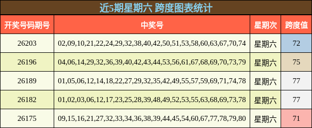 近5期星期六 跨度图表统计