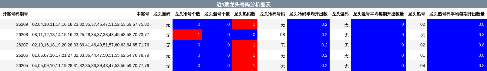 近5期龙头号码分析图表