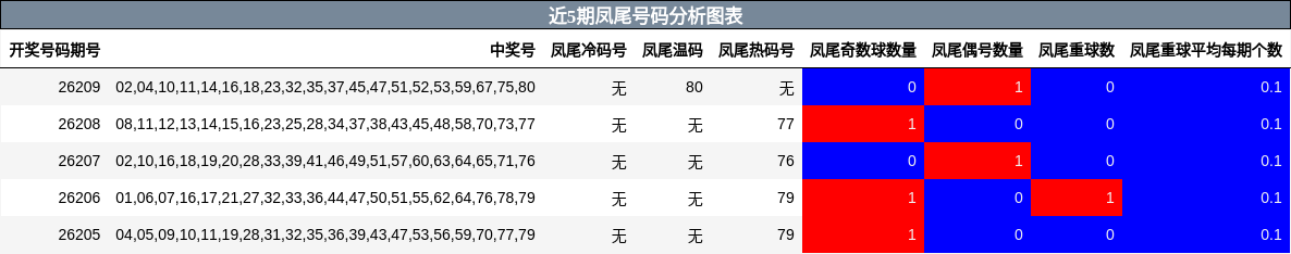 近5期凤尾号码分析图表