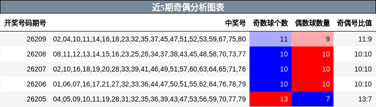 近5期奇偶分析图表