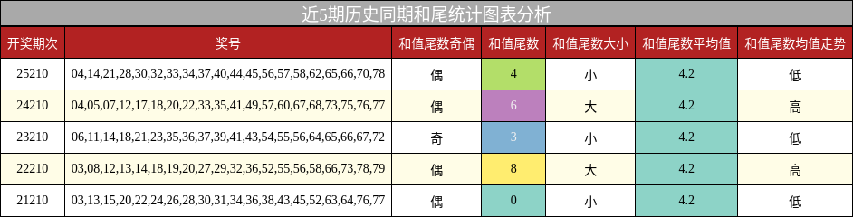 和尾分析