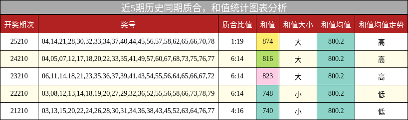 质合分析，和值分析