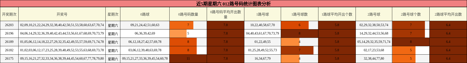 012路号码分析