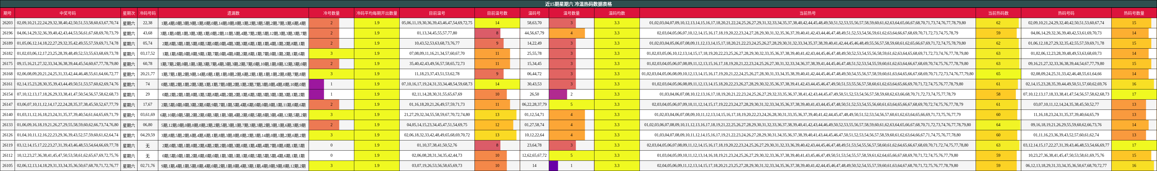 近15期星期六 冷温热码数据表格