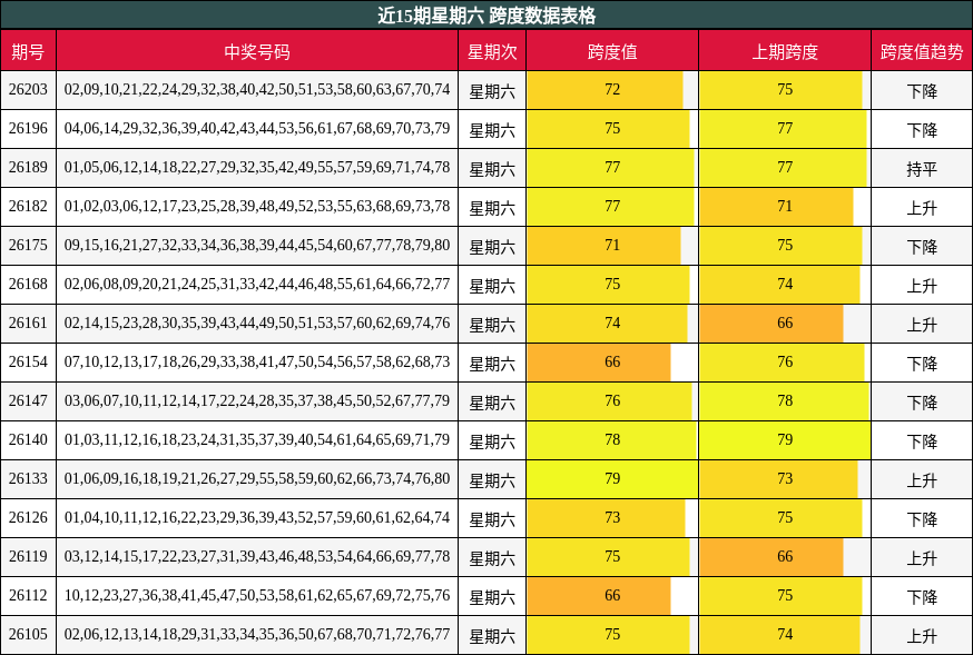 近15期星期六 跨度数据表格