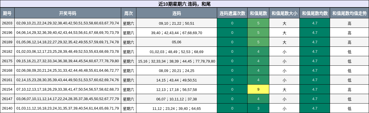 近10期星期六 连码,和尾