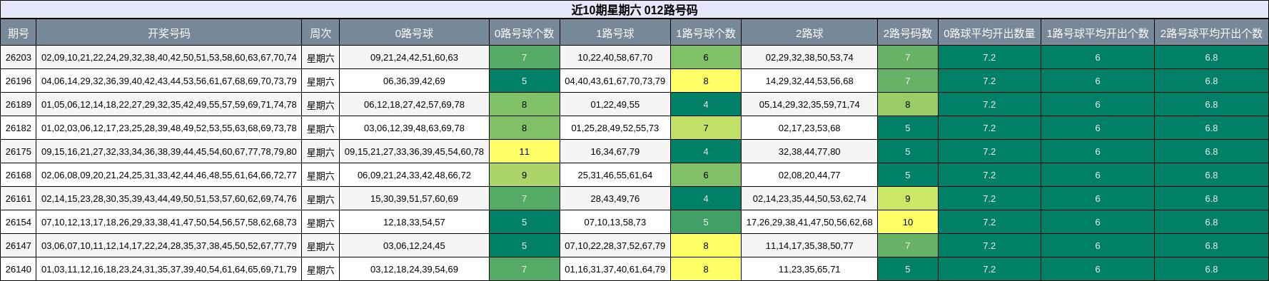 近10期星期六 012路号码