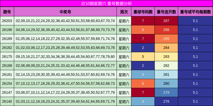 近10期星期六 重号数据分析