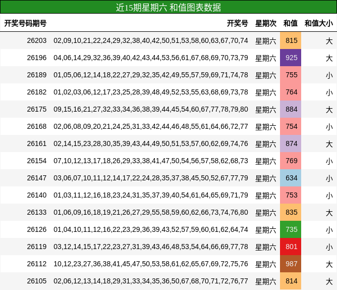 近15期星期六 和值图表数据