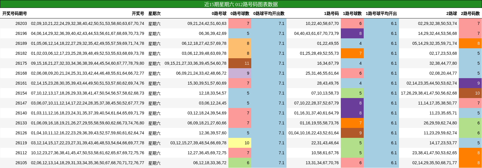 近15期星期六 012路号码图表数据