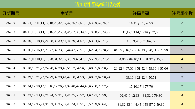 近10期连码统计数据