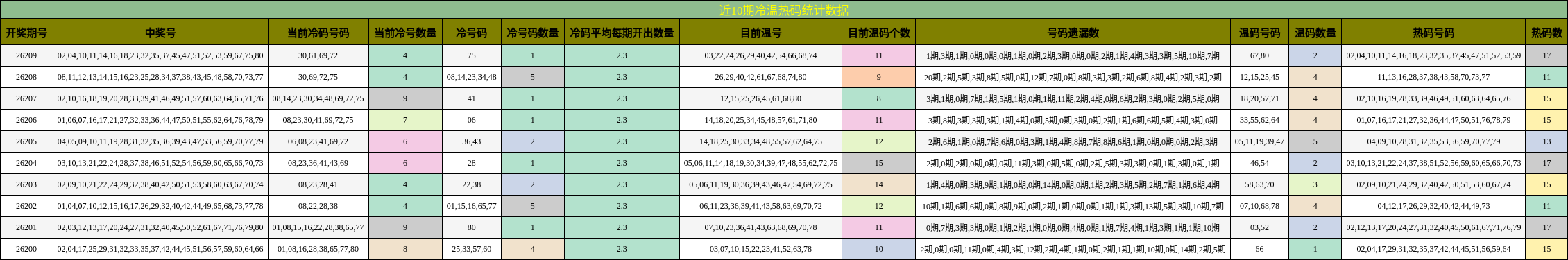 近10期冷温热码统计数据