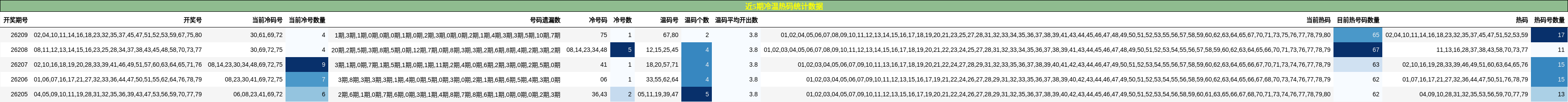 近5期冷温热码统计数据