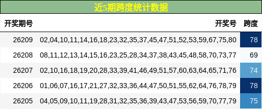 近5期跨度统计数据